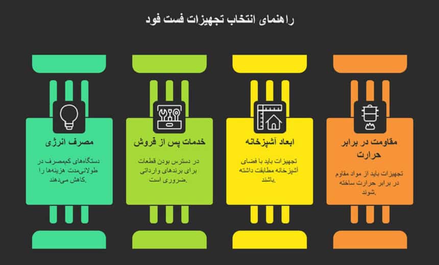 لیست کامل تجهیزات فست فود