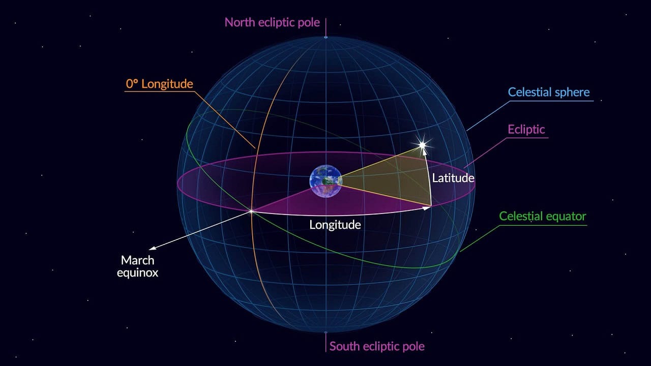 جزئیات دایره البروج