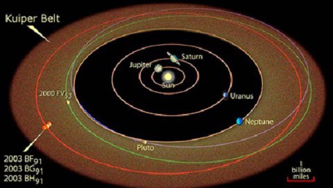 اجرام کمربند کویپر