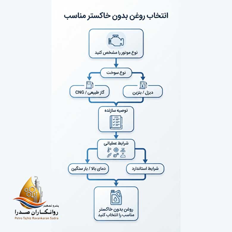 اینفوگرافیک فلوچارت انتخاب روغن