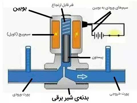 دیاگرام عملکرد