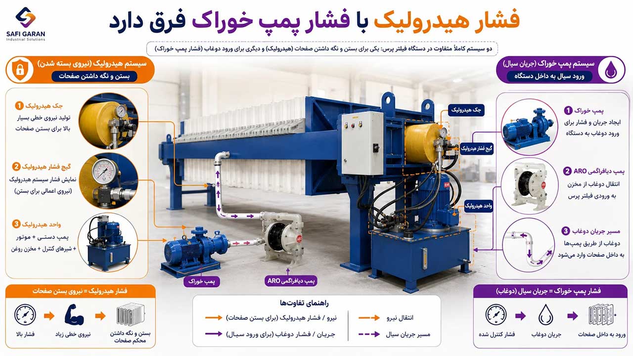 تفاوت فشار پمپ تغذیه و فشار جک در اعداد ذکر شده برای فیلتر پرس