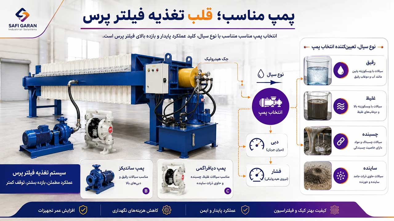 تعیین مناسب فرایند