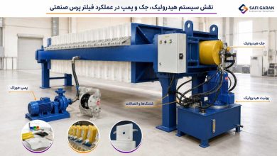 نقش سیستم هیدرولیک فیلتر پرس صنعتی