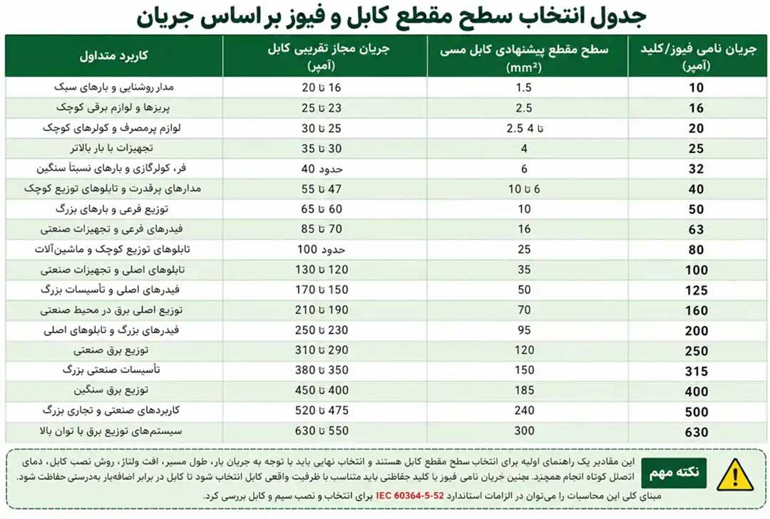 جدول انتخاب کابل و فیوز