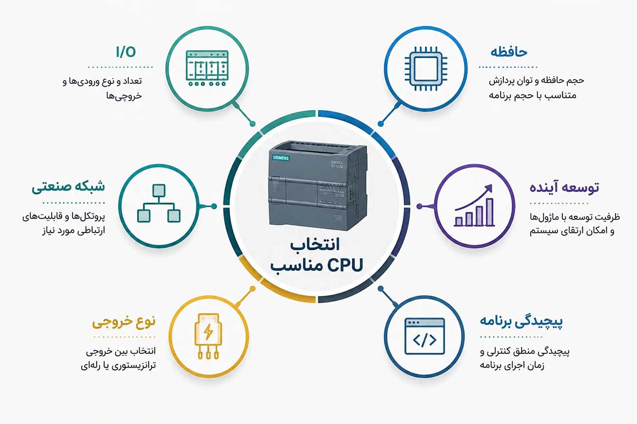 معیارهای انتخاب CPU مناسب برای PLC صنعتی