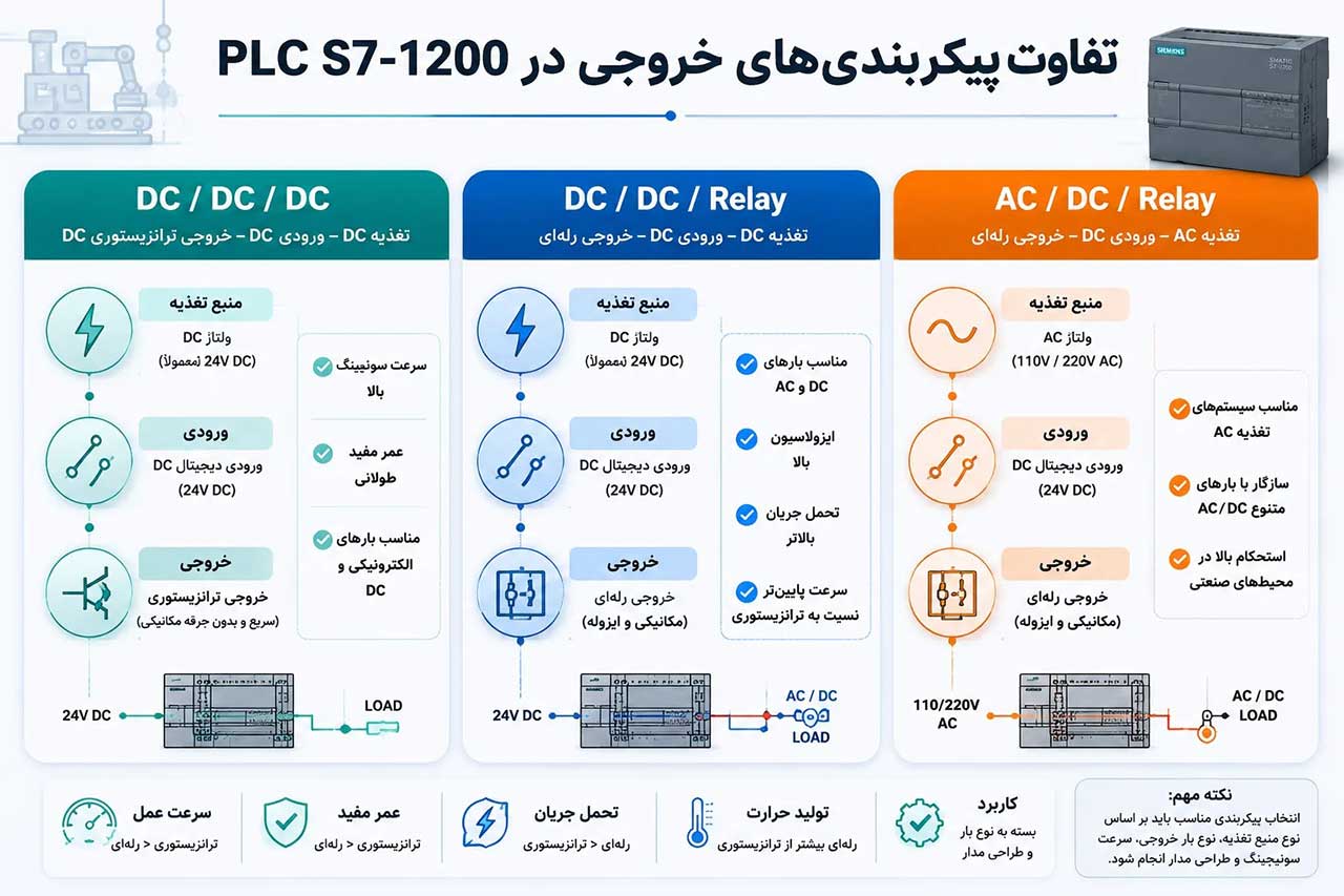 تفاوت DC DC DC و DC DC Relay در PLC S7-1200