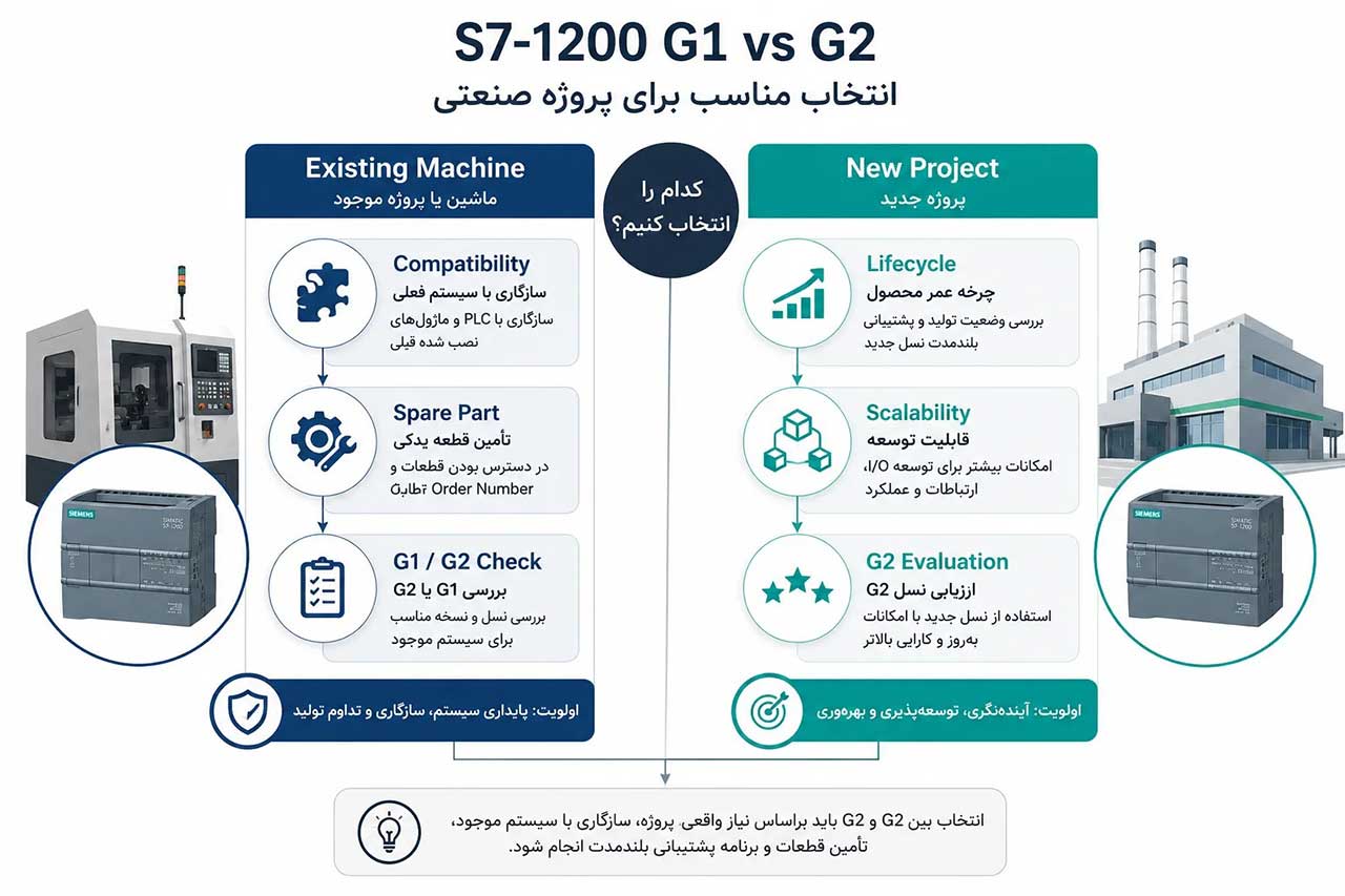 S7-1200 G1 یا G2 برای پروژه صنعتی