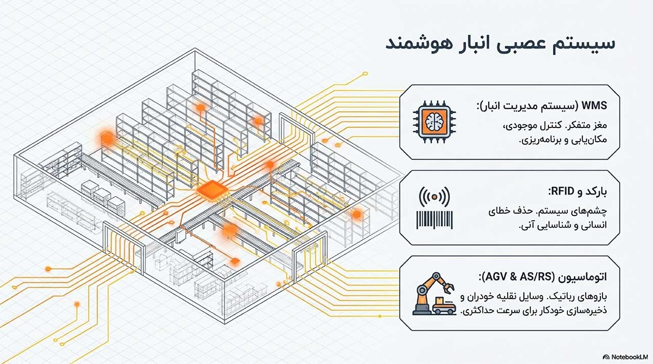 سیستم مدیریت انبار و تجهیزات هوشمند