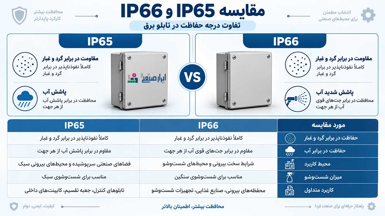 تابلو برق IP65