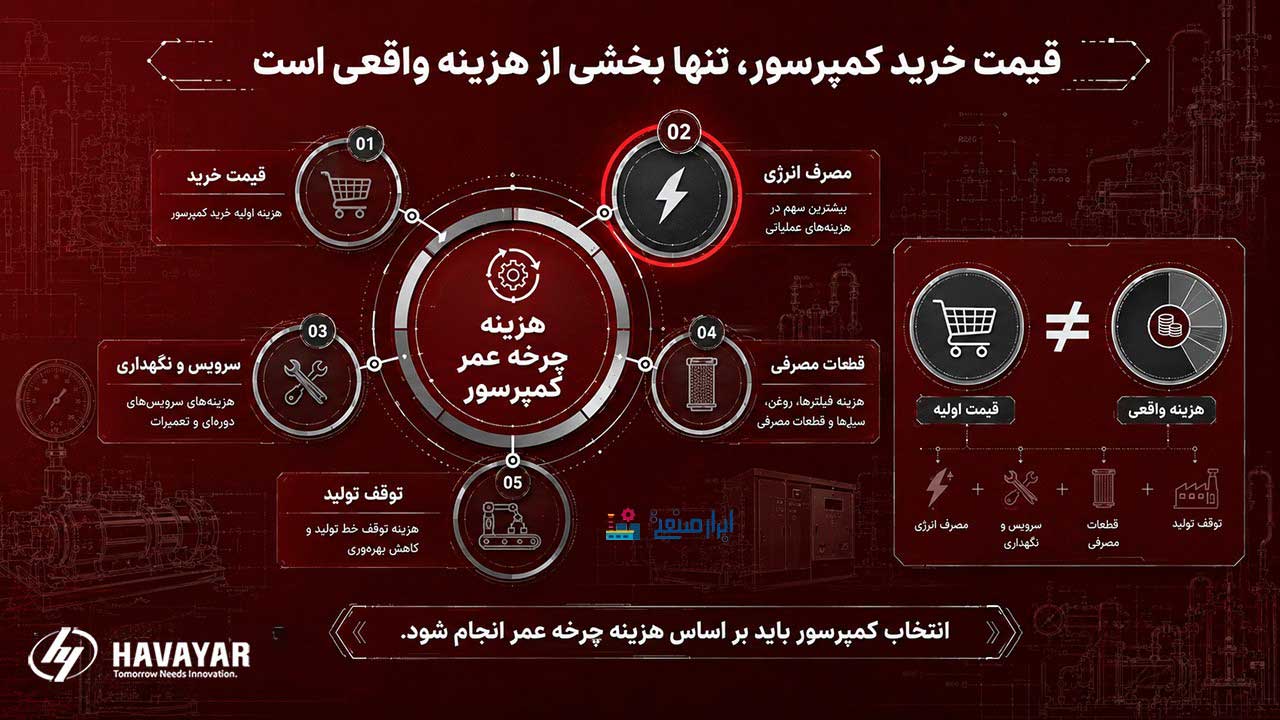 انتخاب کمپرسور بر اساس هزینه چرخه عمر