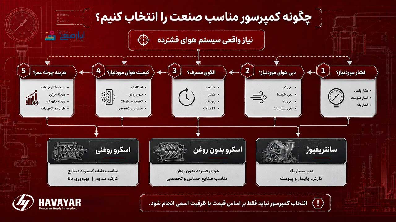 تقاضای واقعی سیستم هوای فشرده